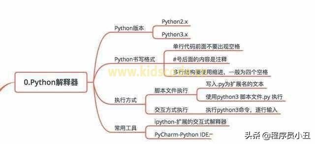 Python基本概念最全图