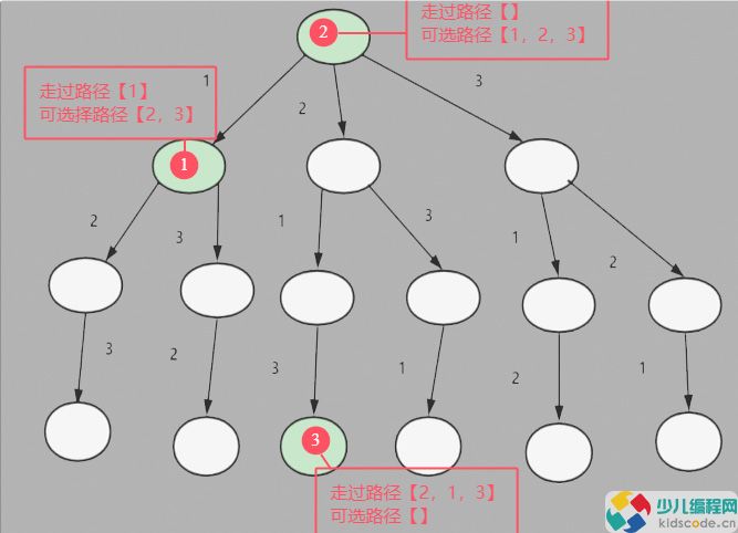 NOC青少儿编程大赛Python复赛真题解析-数字全排