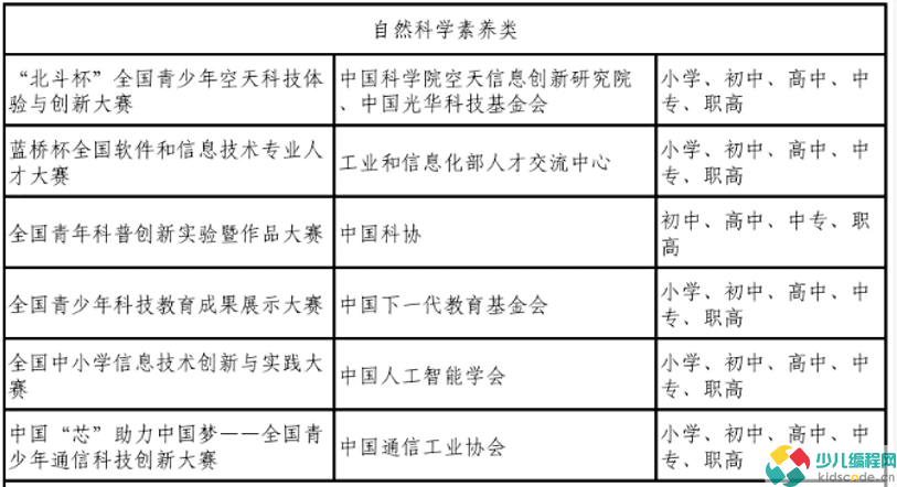 教育部办公厅关于2025—2028学年面向中小学生的全国性竞赛活动名单的公示