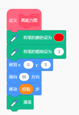 Scratch图形化编程青少组(国赛_初中级)真题:能力雷达图