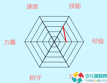 Scratch图形化编程青少组(国赛_初中级)真题:能力雷达图