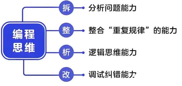 编程不难，想不清楚那就难了。