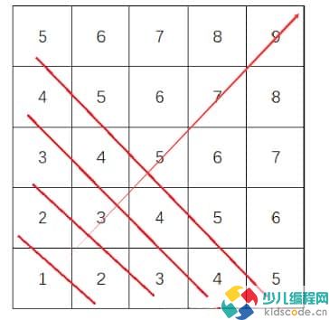 占领矩阵-少儿编程第15届蓝桥省赛Scratch中级组真题